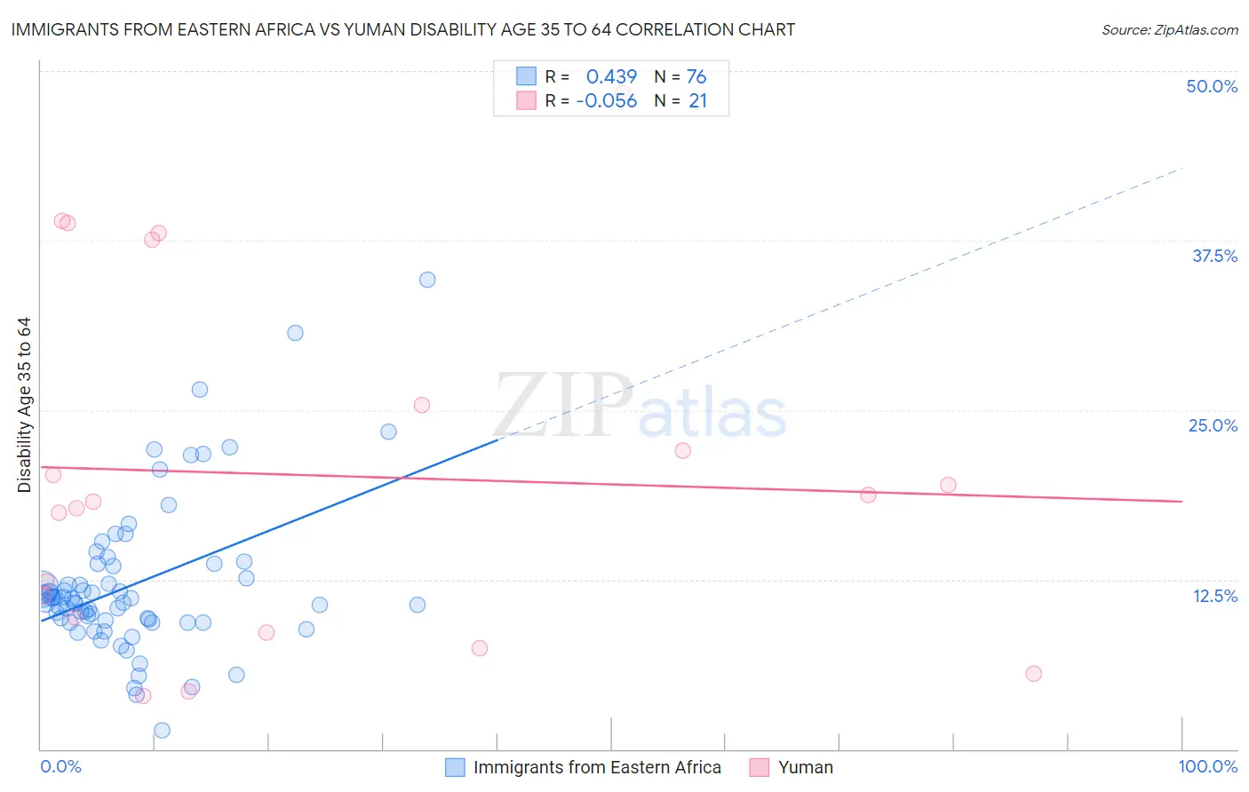 Immigrants from Eastern Africa vs Yuman Disability Age 35 to 64