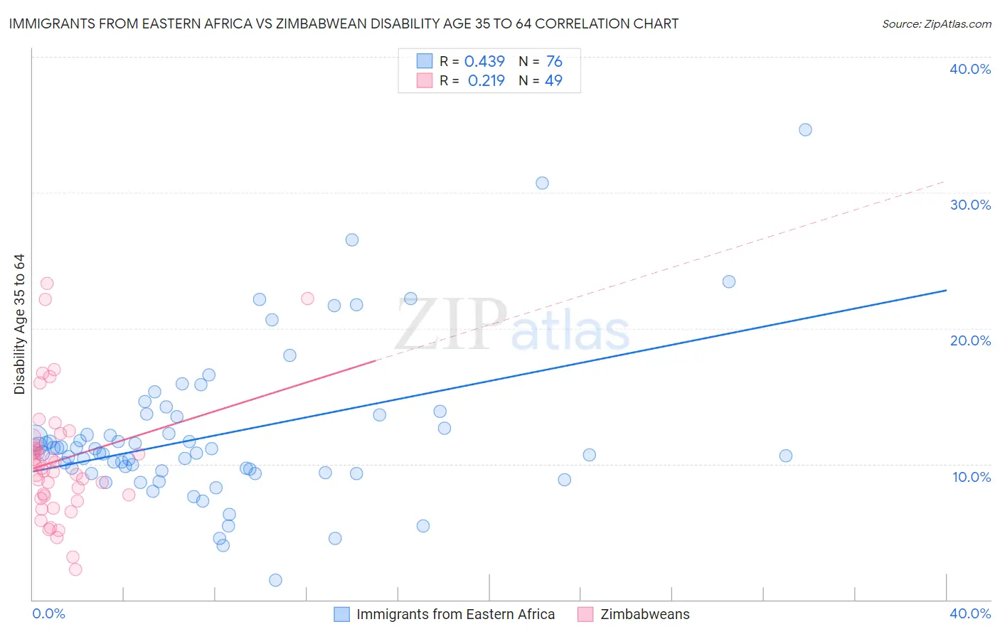 Immigrants from Eastern Africa vs Zimbabwean Disability Age 35 to 64