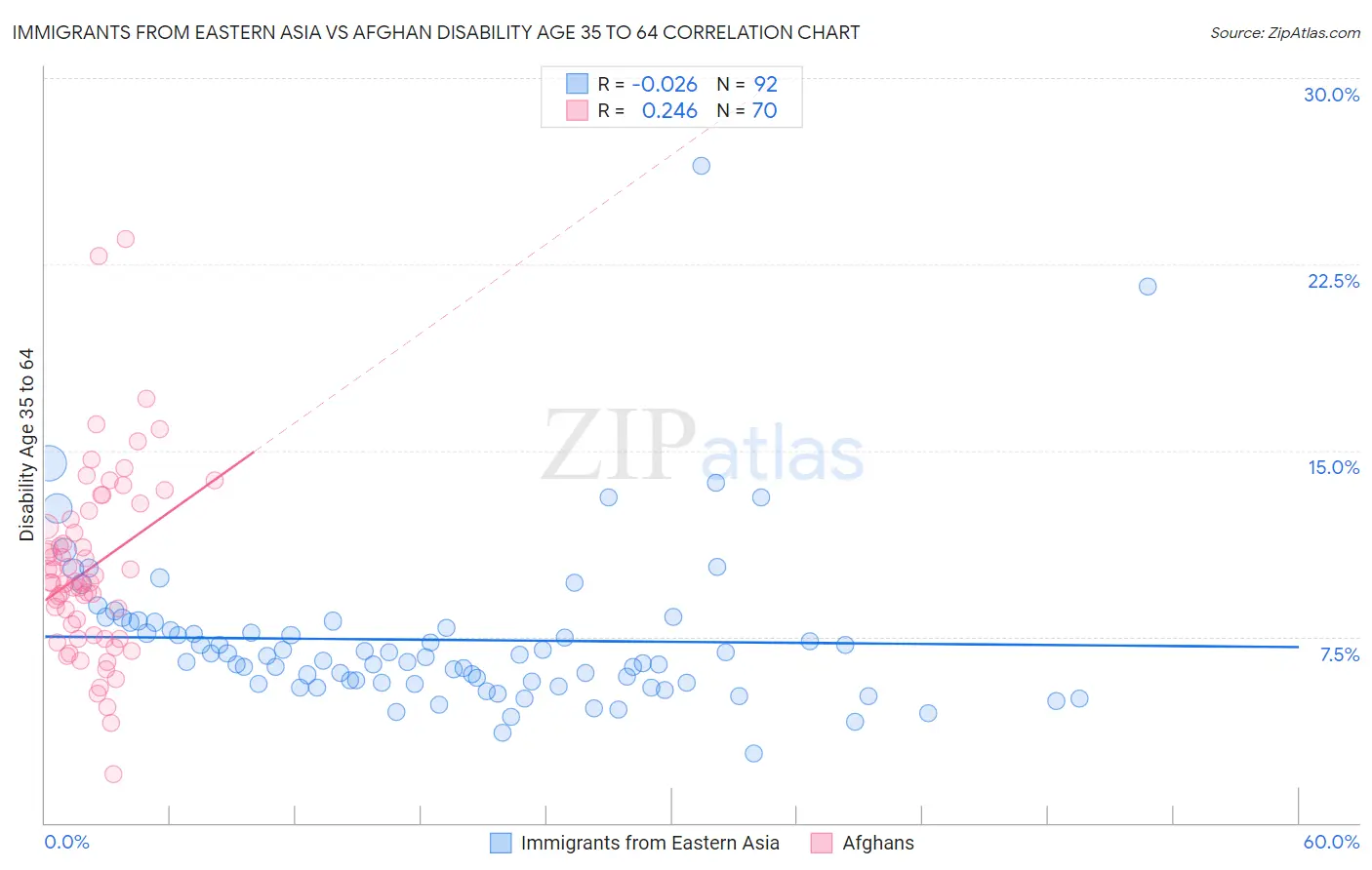 Immigrants from Eastern Asia vs Afghan Disability Age 35 to 64