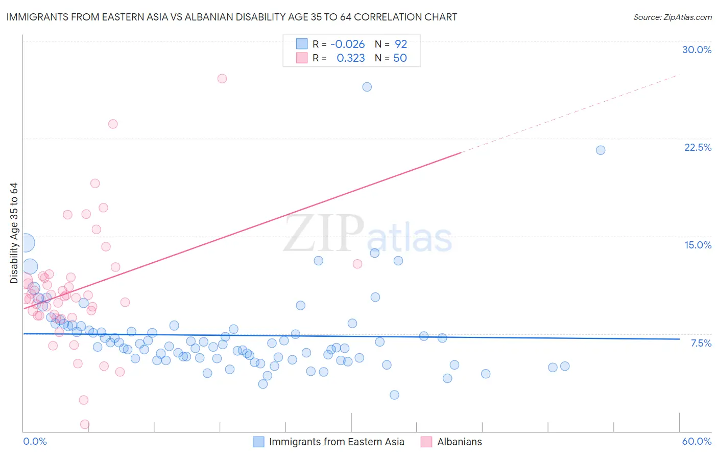 Immigrants from Eastern Asia vs Albanian Disability Age 35 to 64