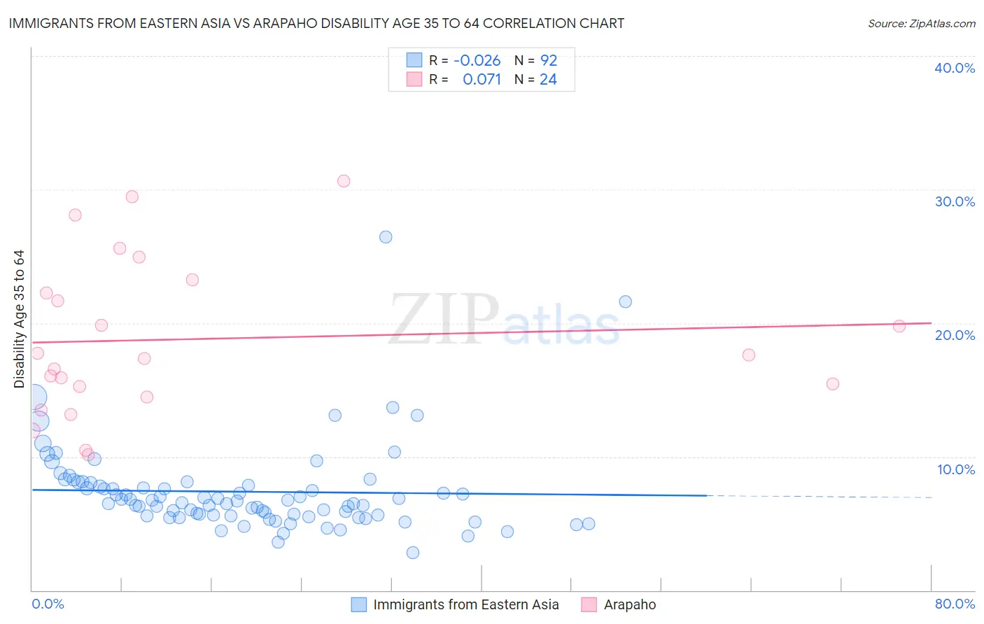 Immigrants from Eastern Asia vs Arapaho Disability Age 35 to 64