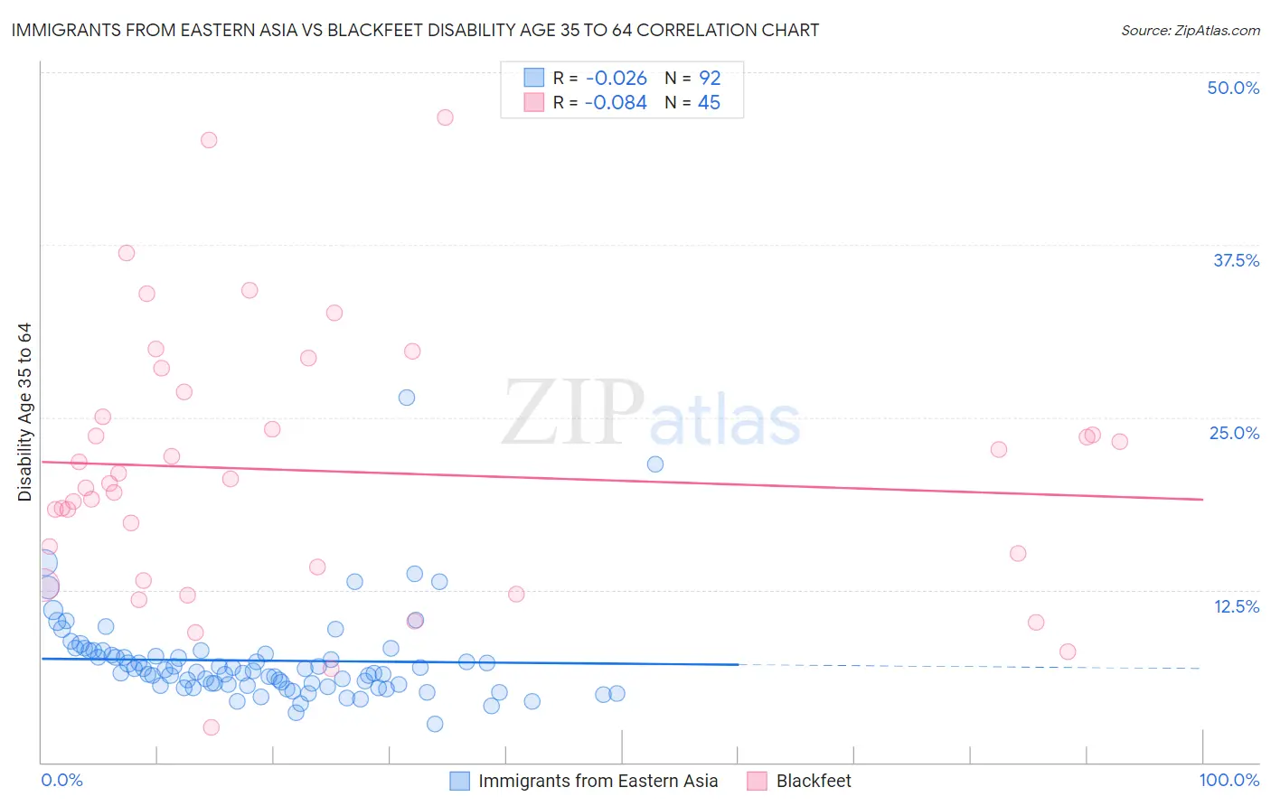 Immigrants from Eastern Asia vs Blackfeet Disability Age 35 to 64