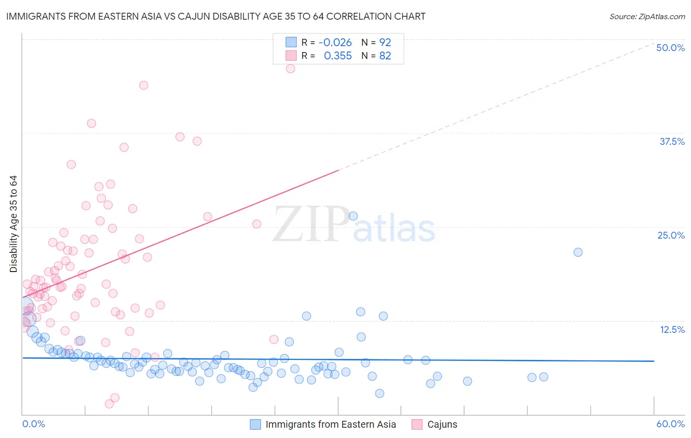 Immigrants from Eastern Asia vs Cajun Disability Age 35 to 64