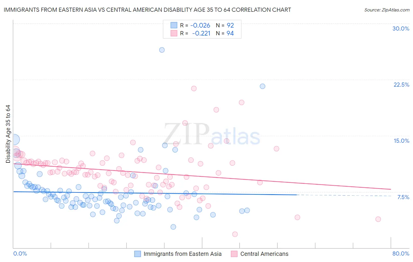 Immigrants from Eastern Asia vs Central American Disability Age 35 to 64