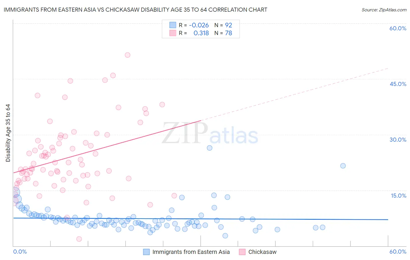 Immigrants from Eastern Asia vs Chickasaw Disability Age 35 to 64