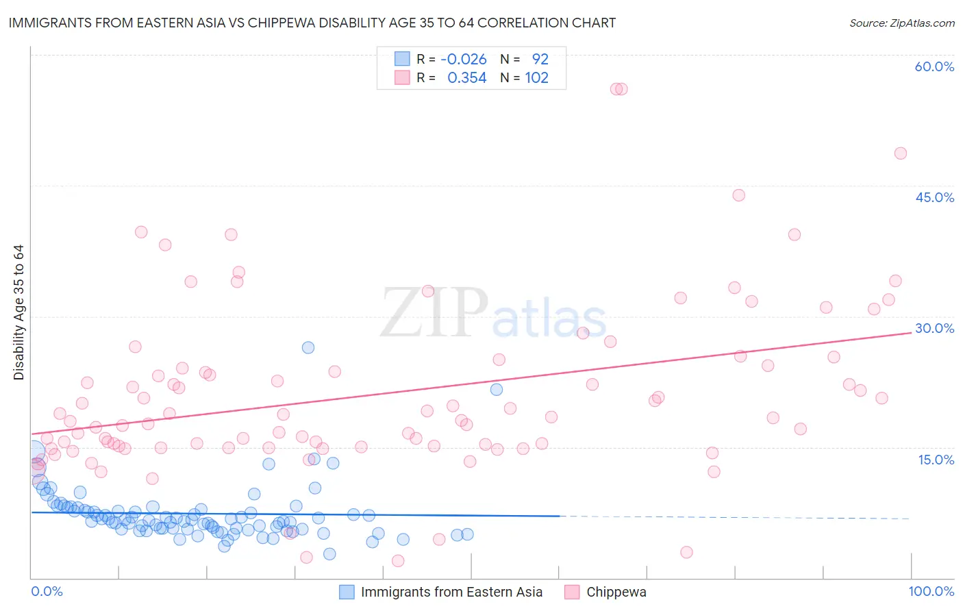 Immigrants from Eastern Asia vs Chippewa Disability Age 35 to 64