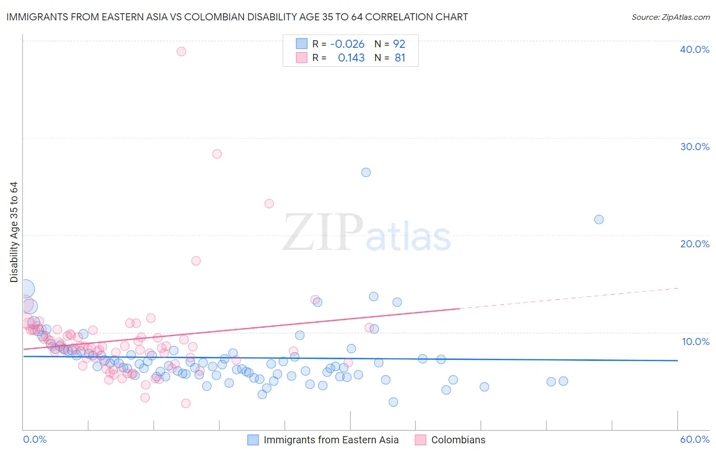 Immigrants from Eastern Asia vs Colombian Disability Age 35 to 64