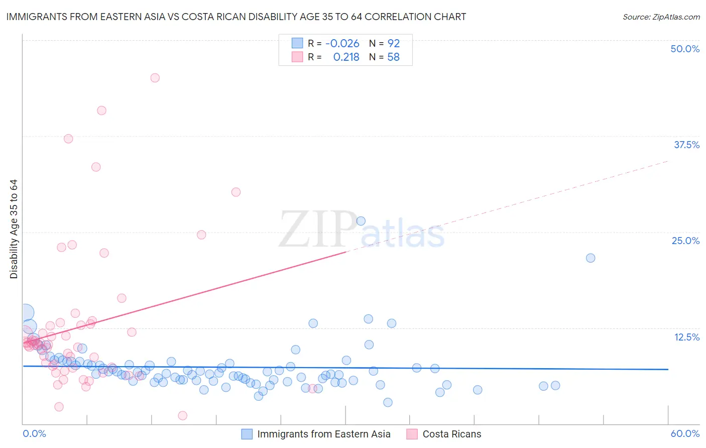 Immigrants from Eastern Asia vs Costa Rican Disability Age 35 to 64