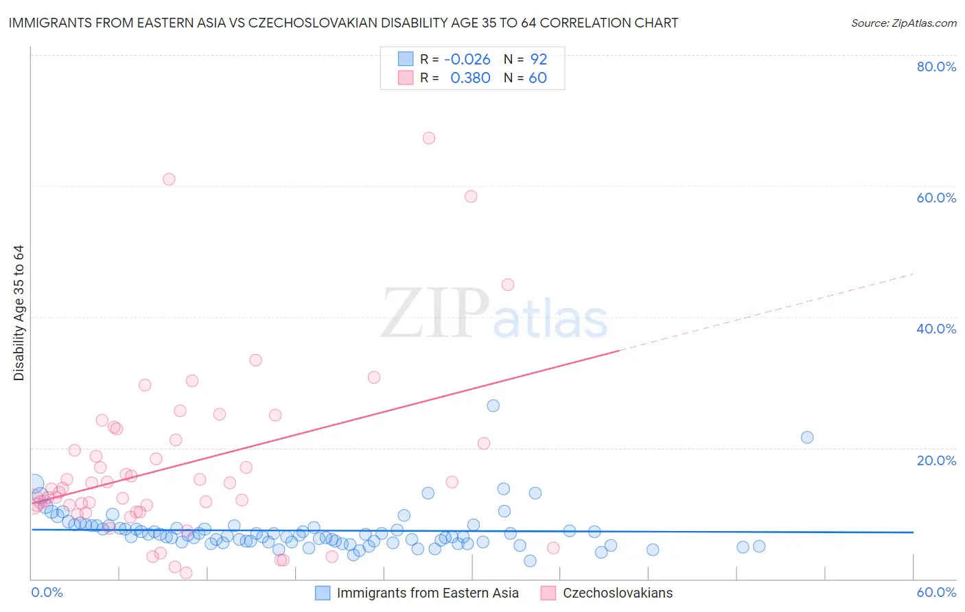 Immigrants from Eastern Asia vs Czechoslovakian Disability Age 35 to 64