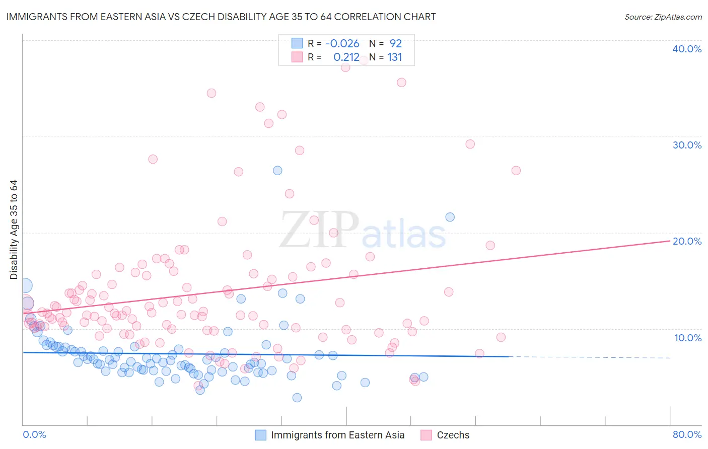 Immigrants from Eastern Asia vs Czech Disability Age 35 to 64