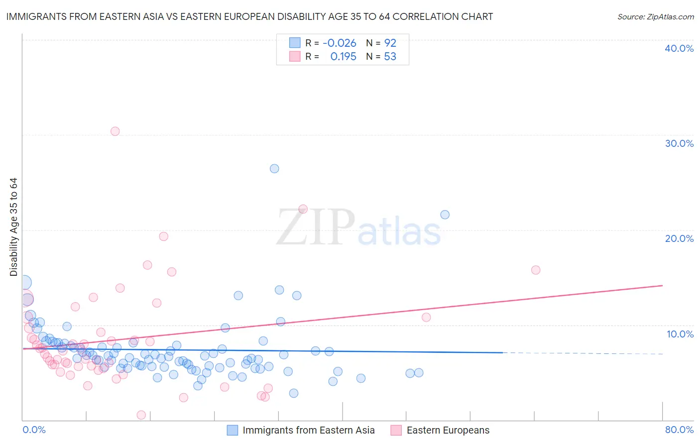 Immigrants from Eastern Asia vs Eastern European Disability Age 35 to 64