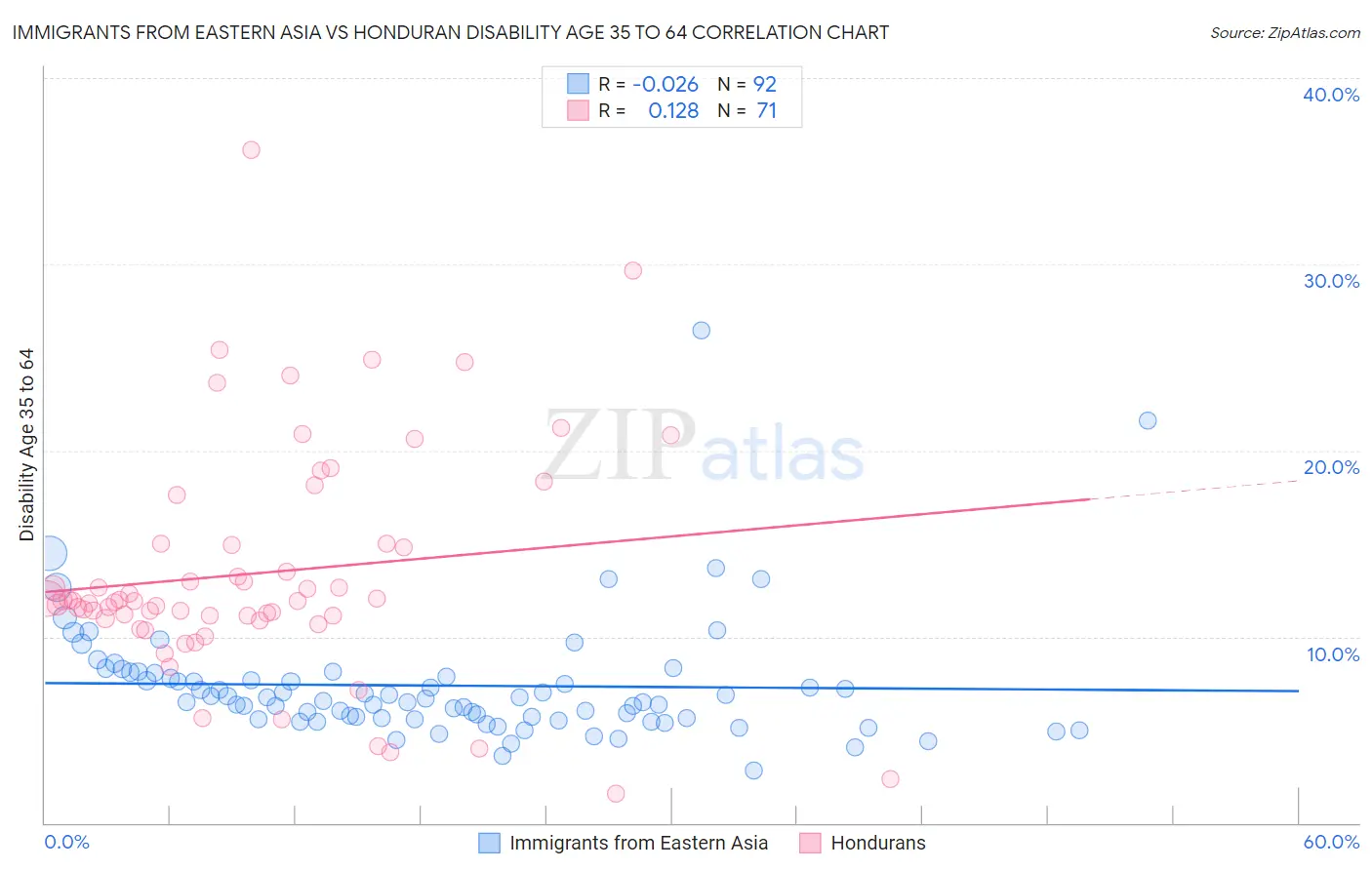 Immigrants from Eastern Asia vs Honduran Disability Age 35 to 64