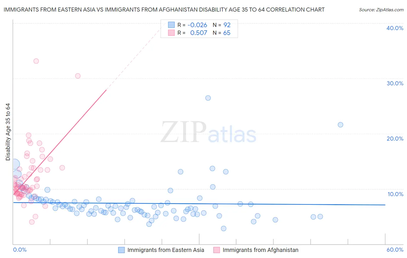 Immigrants from Eastern Asia vs Immigrants from Afghanistan Disability Age 35 to 64