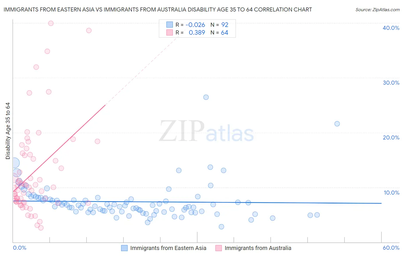 Immigrants from Eastern Asia vs Immigrants from Australia Disability Age 35 to 64