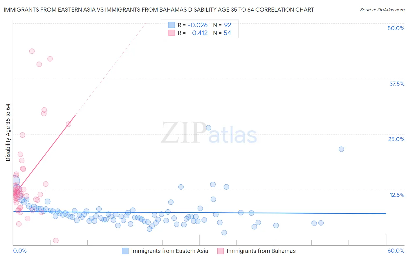 Immigrants from Eastern Asia vs Immigrants from Bahamas Disability Age 35 to 64