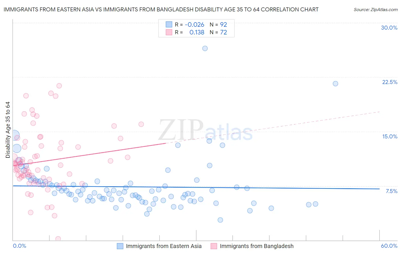 Immigrants from Eastern Asia vs Immigrants from Bangladesh Disability Age 35 to 64