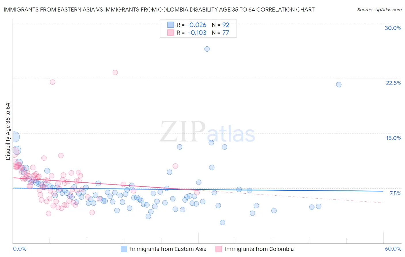 Immigrants from Eastern Asia vs Immigrants from Colombia Disability Age 35 to 64