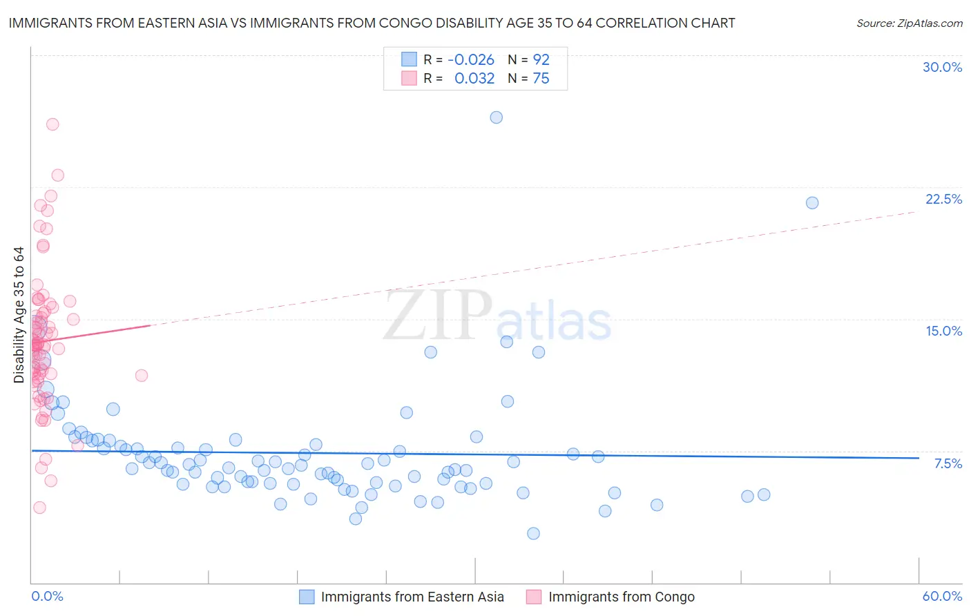 Immigrants from Eastern Asia vs Immigrants from Congo Disability Age 35 to 64