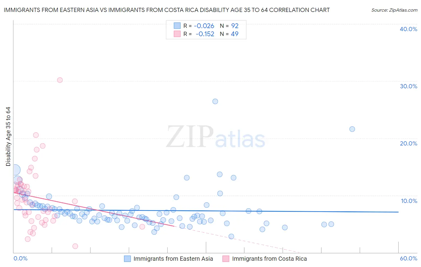 Immigrants from Eastern Asia vs Immigrants from Costa Rica Disability Age 35 to 64