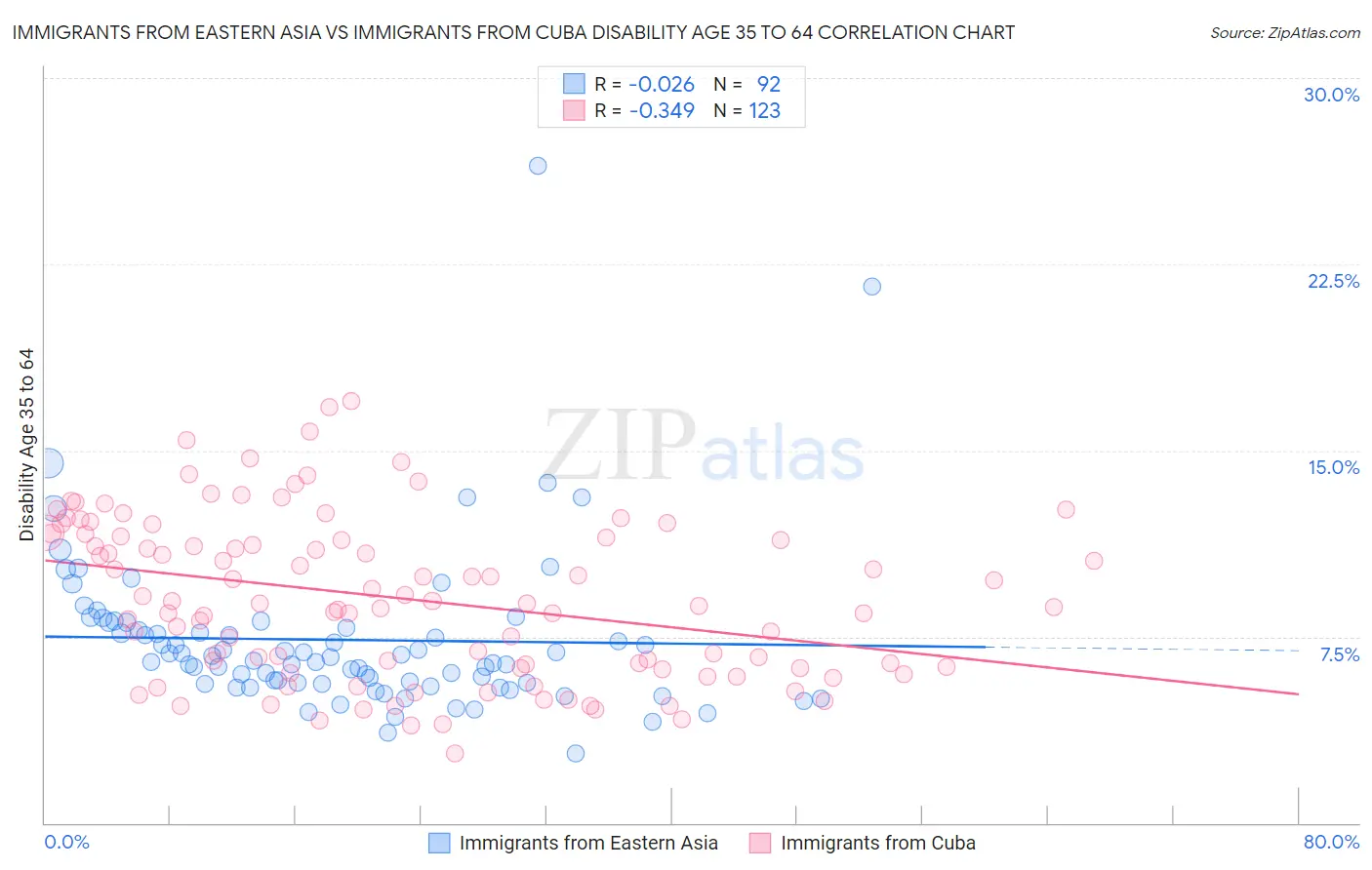 Immigrants from Eastern Asia vs Immigrants from Cuba Disability Age 35 to 64