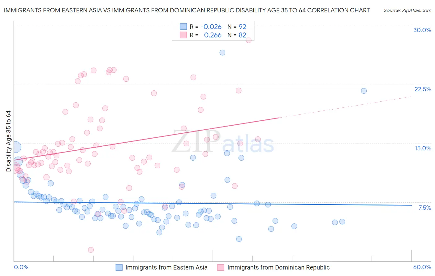 Immigrants from Eastern Asia vs Immigrants from Dominican Republic Disability Age 35 to 64