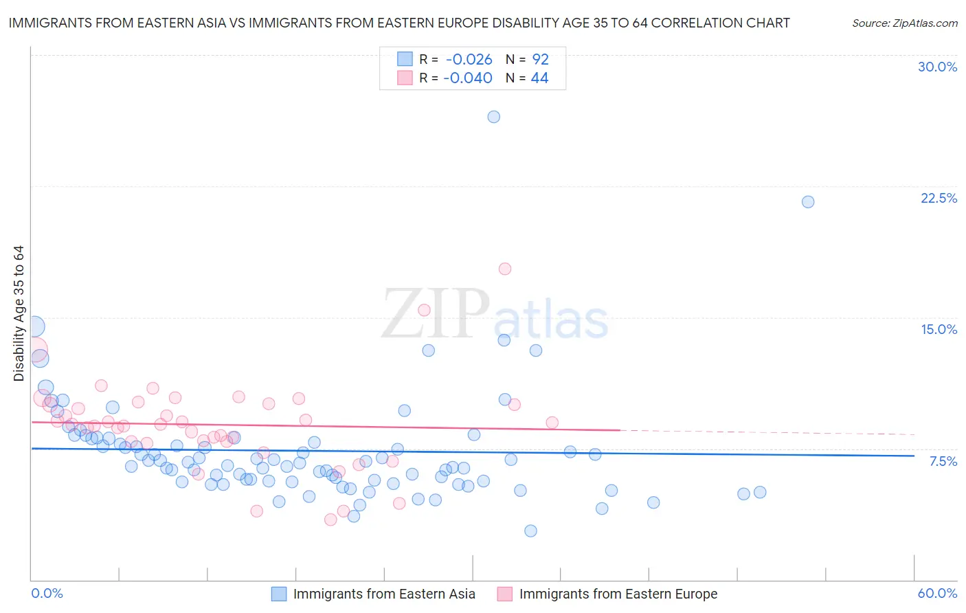 Immigrants from Eastern Asia vs Immigrants from Eastern Europe Disability Age 35 to 64