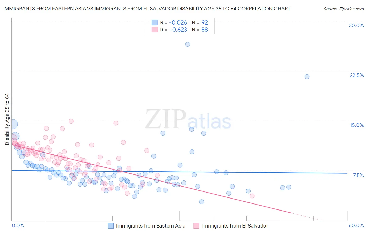 Immigrants from Eastern Asia vs Immigrants from El Salvador Disability Age 35 to 64