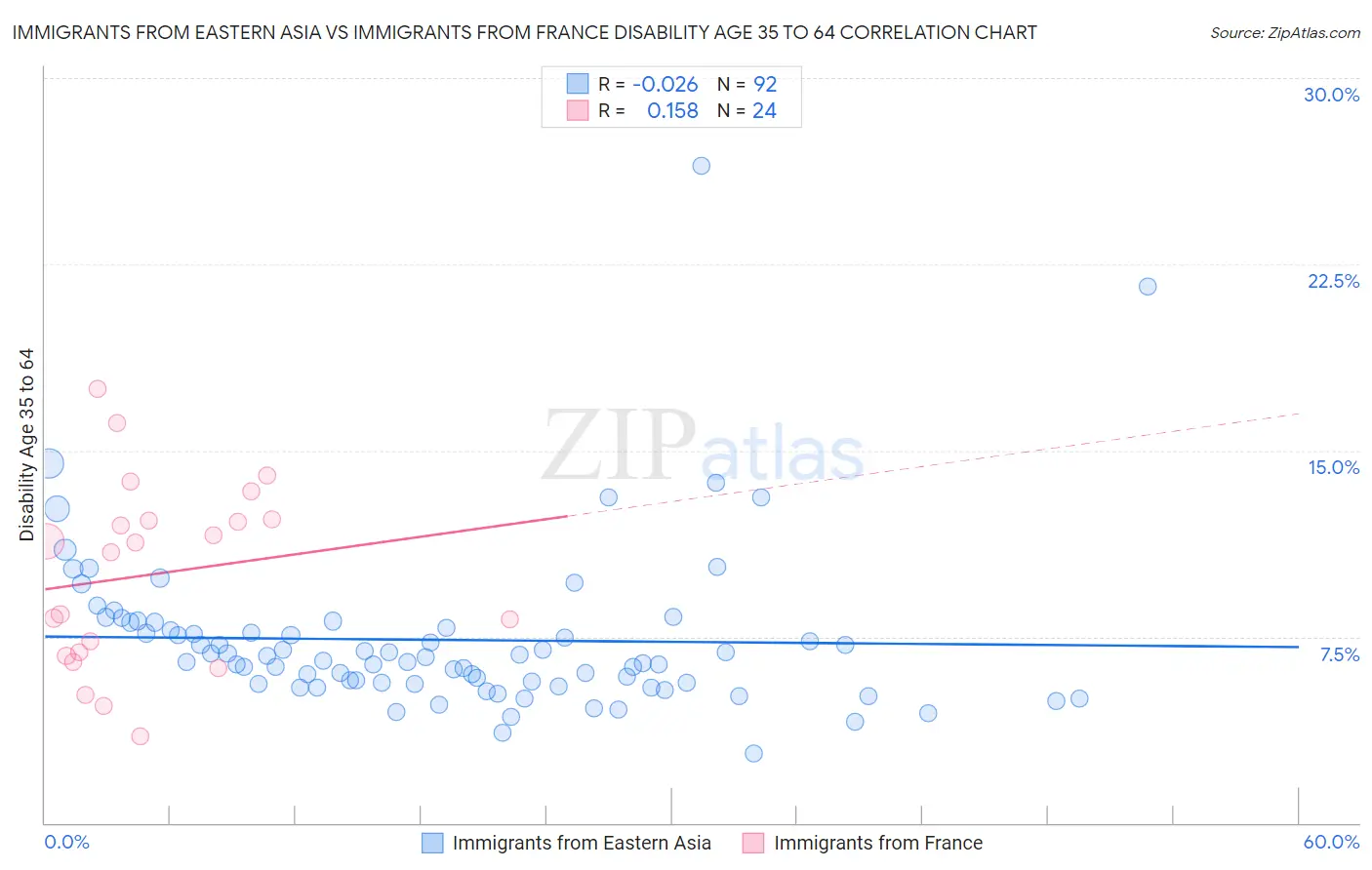 Immigrants from Eastern Asia vs Immigrants from France Disability Age 35 to 64