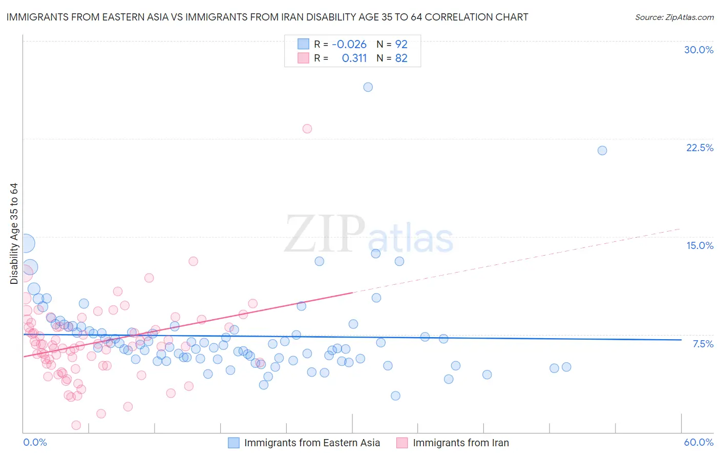 Immigrants from Eastern Asia vs Immigrants from Iran Disability Age 35 to 64