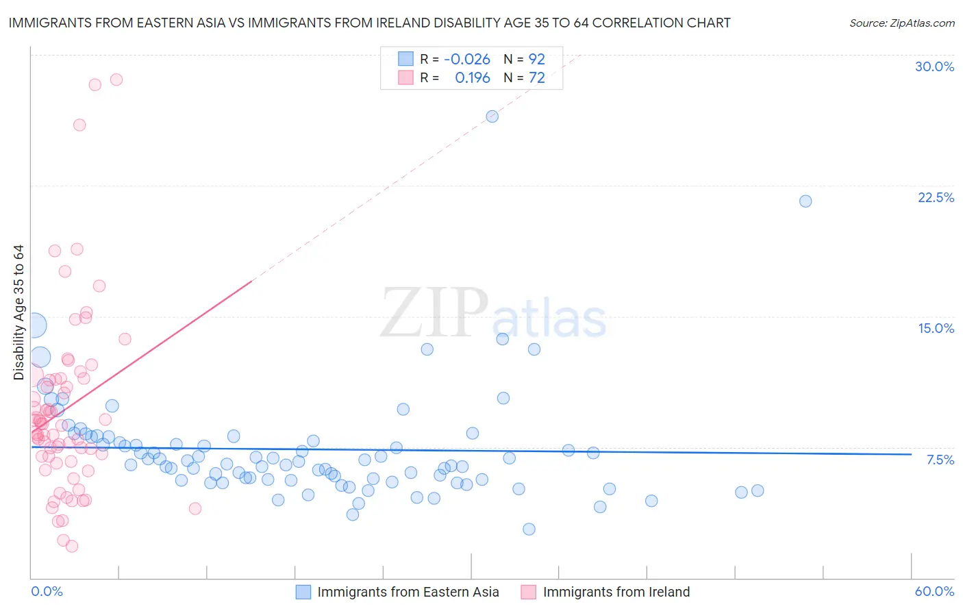 Immigrants from Eastern Asia vs Immigrants from Ireland Disability Age 35 to 64