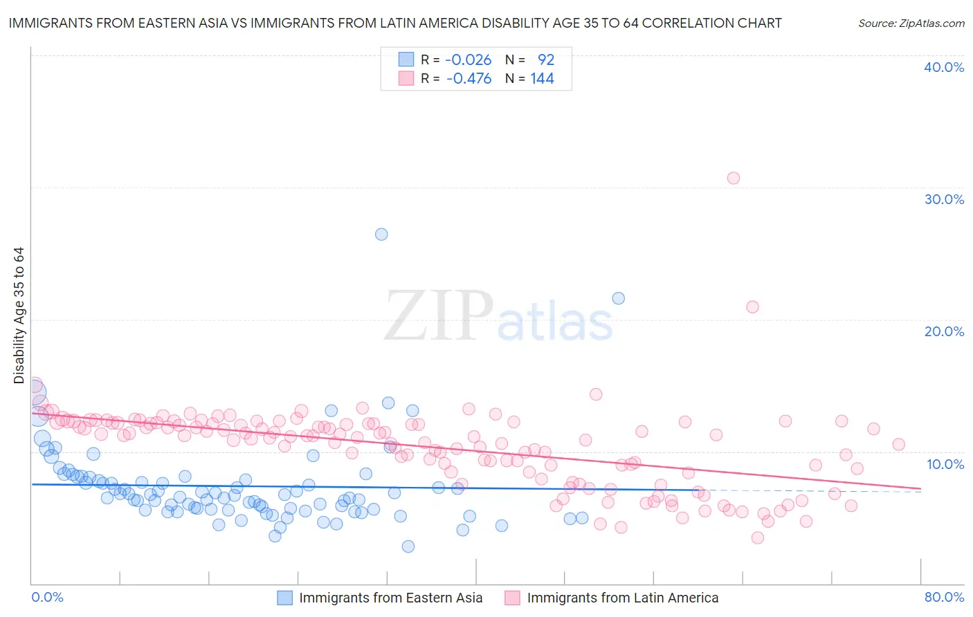 Immigrants from Eastern Asia vs Immigrants from Latin America Disability Age 35 to 64