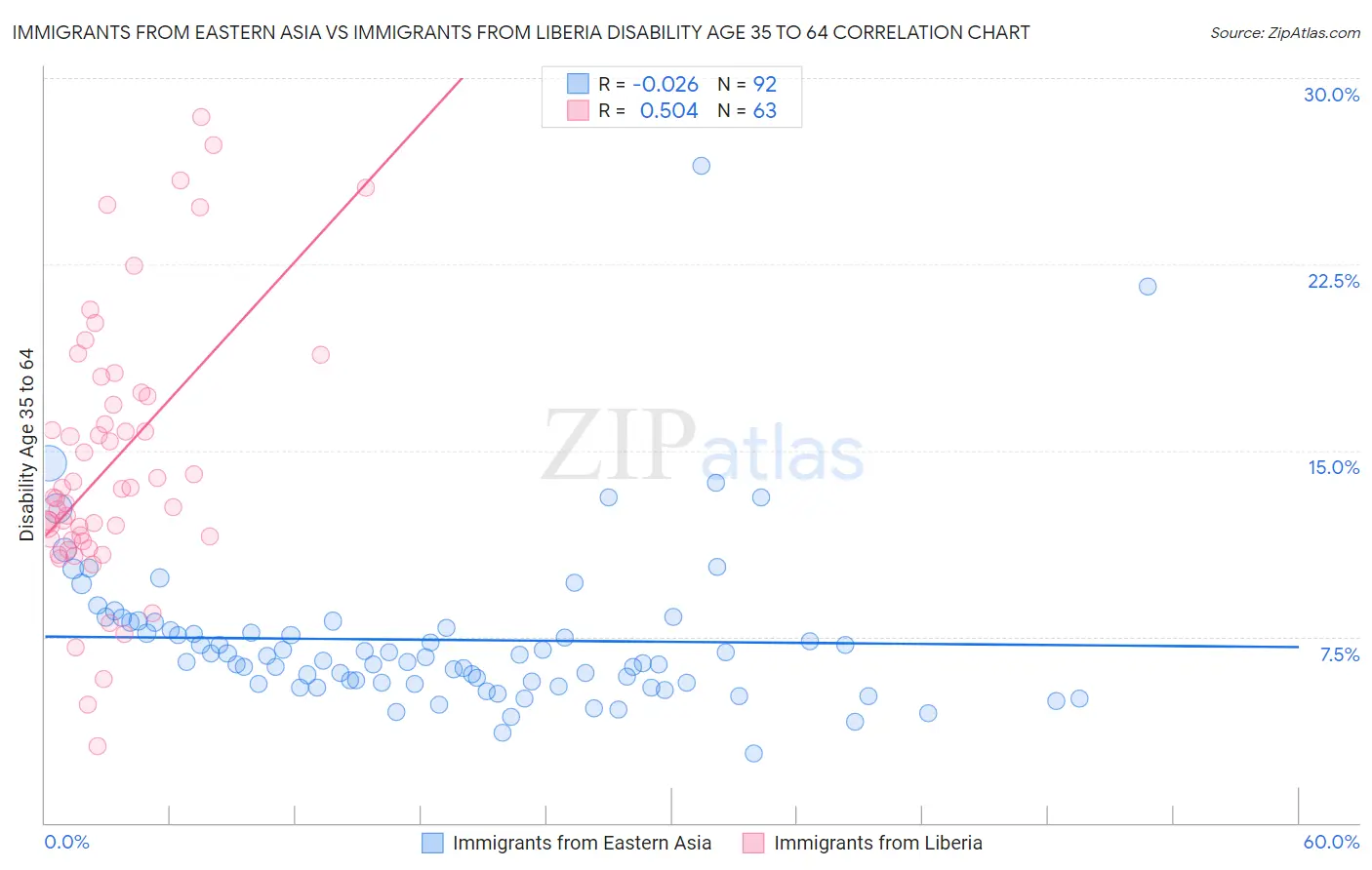 Immigrants from Eastern Asia vs Immigrants from Liberia Disability Age 35 to 64