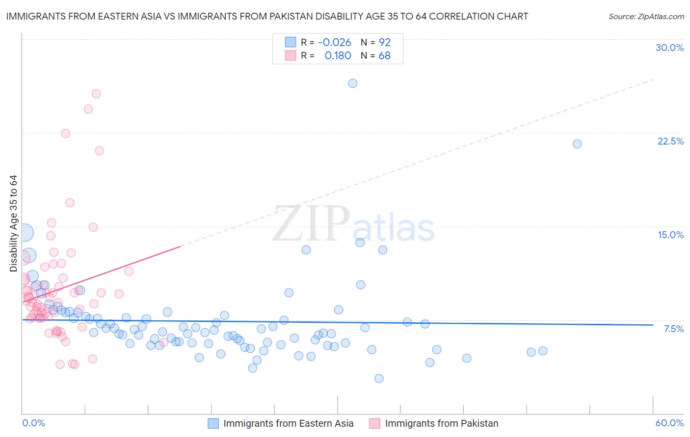 Immigrants from Eastern Asia vs Immigrants from Pakistan Disability Age 35 to 64