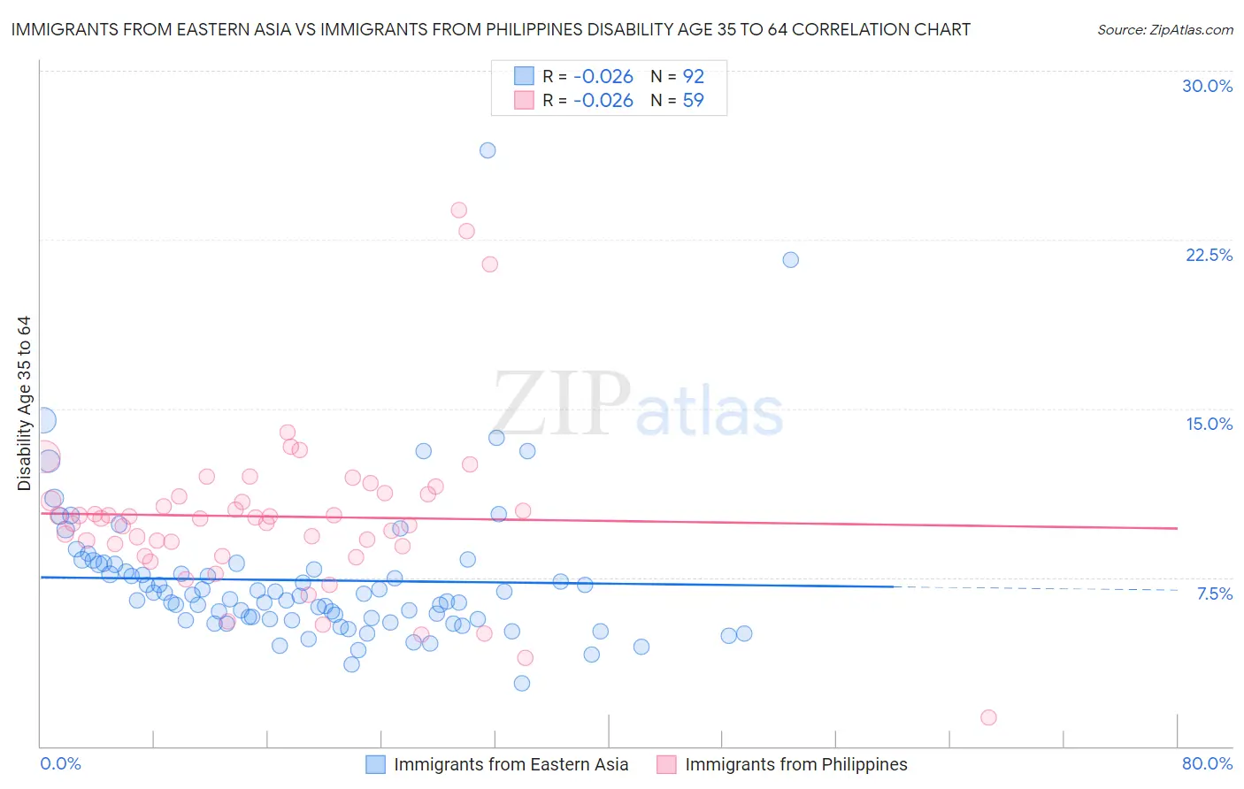 Immigrants from Eastern Asia vs Immigrants from Philippines Disability Age 35 to 64