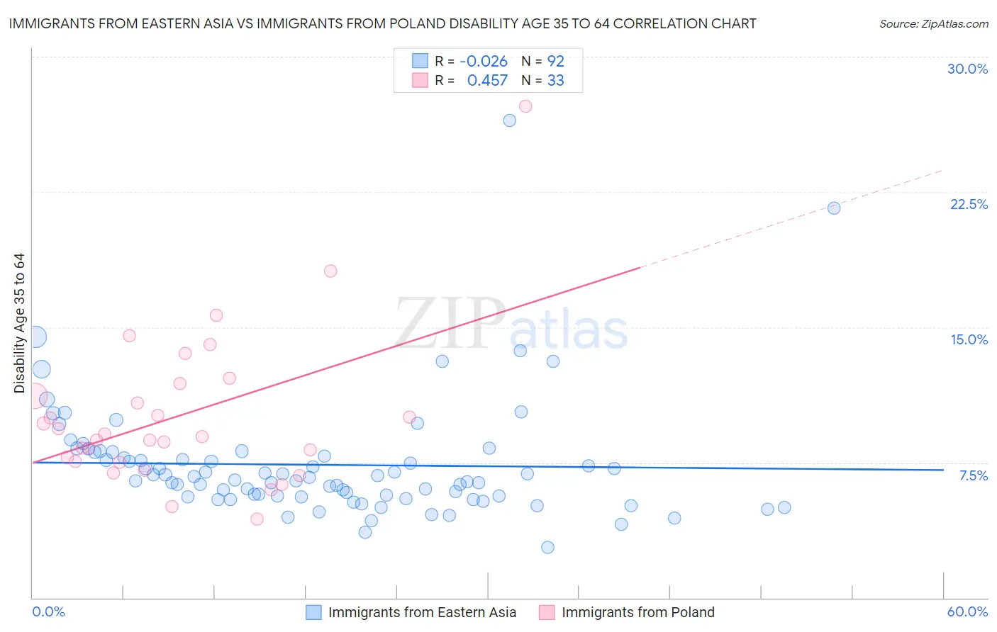 Immigrants from Eastern Asia vs Immigrants from Poland Disability Age 35 to 64