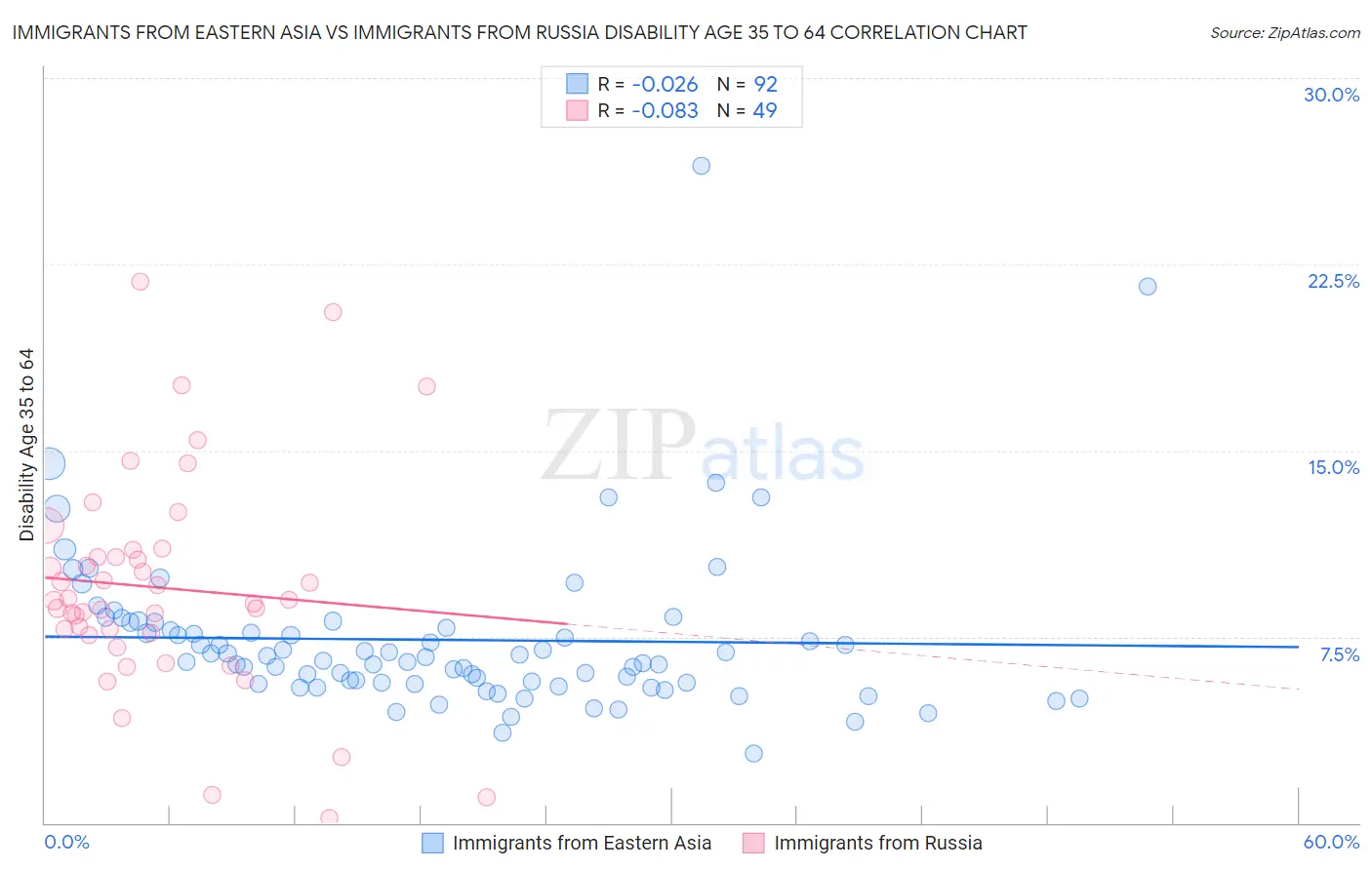 Immigrants from Eastern Asia vs Immigrants from Russia Disability Age 35 to 64