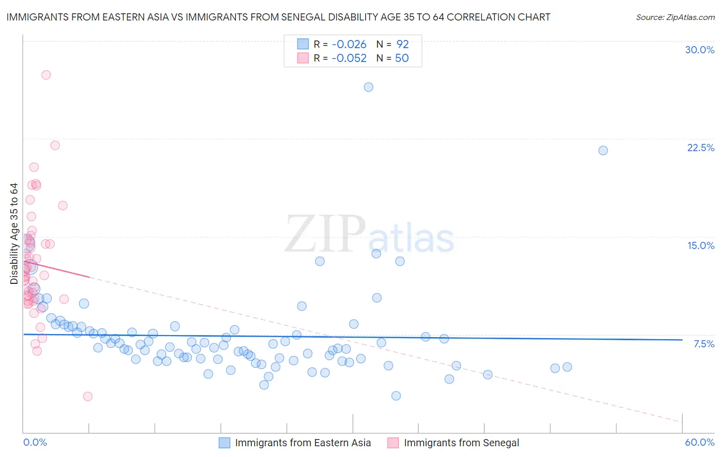 Immigrants from Eastern Asia vs Immigrants from Senegal Disability Age 35 to 64