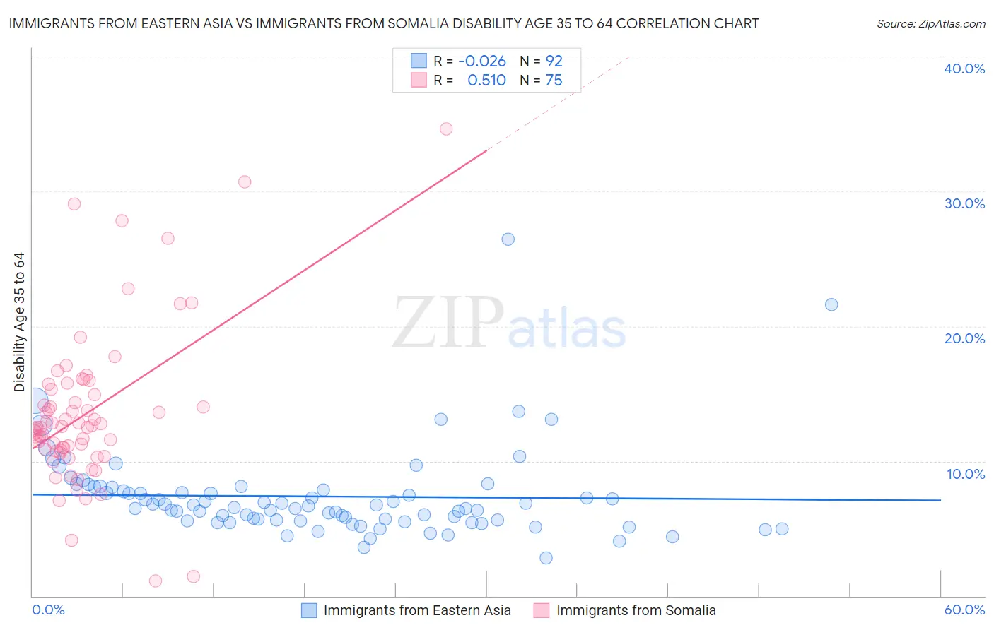 Immigrants from Eastern Asia vs Immigrants from Somalia Disability Age 35 to 64