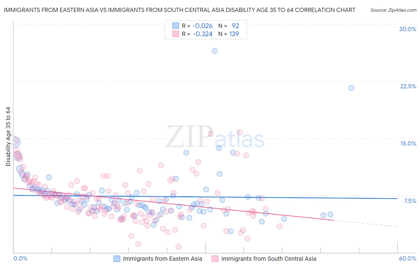 Immigrants from Eastern Asia vs Immigrants from South Central Asia Disability Age 35 to 64