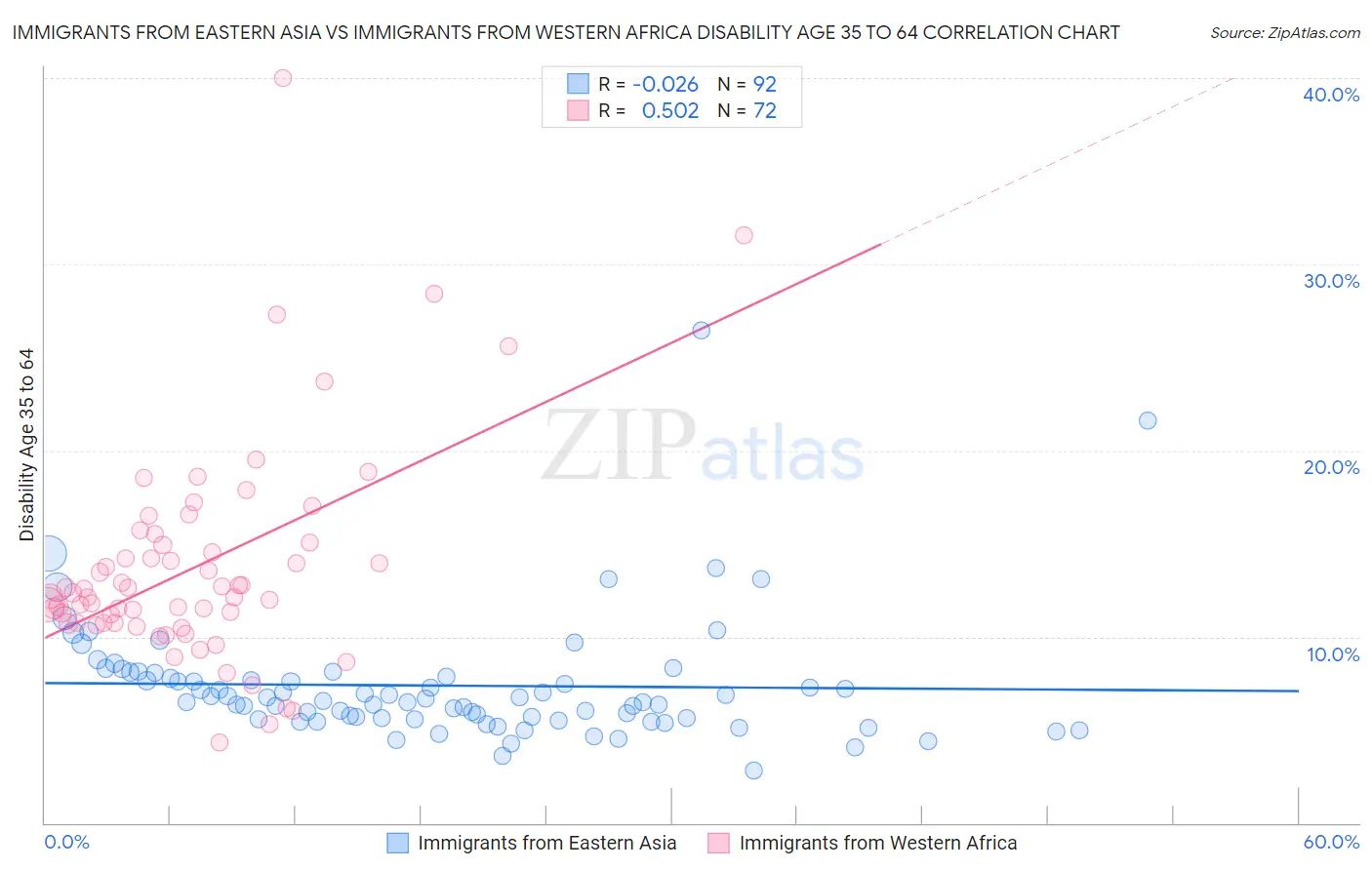 Immigrants from Eastern Asia vs Immigrants from Western Africa Disability Age 35 to 64