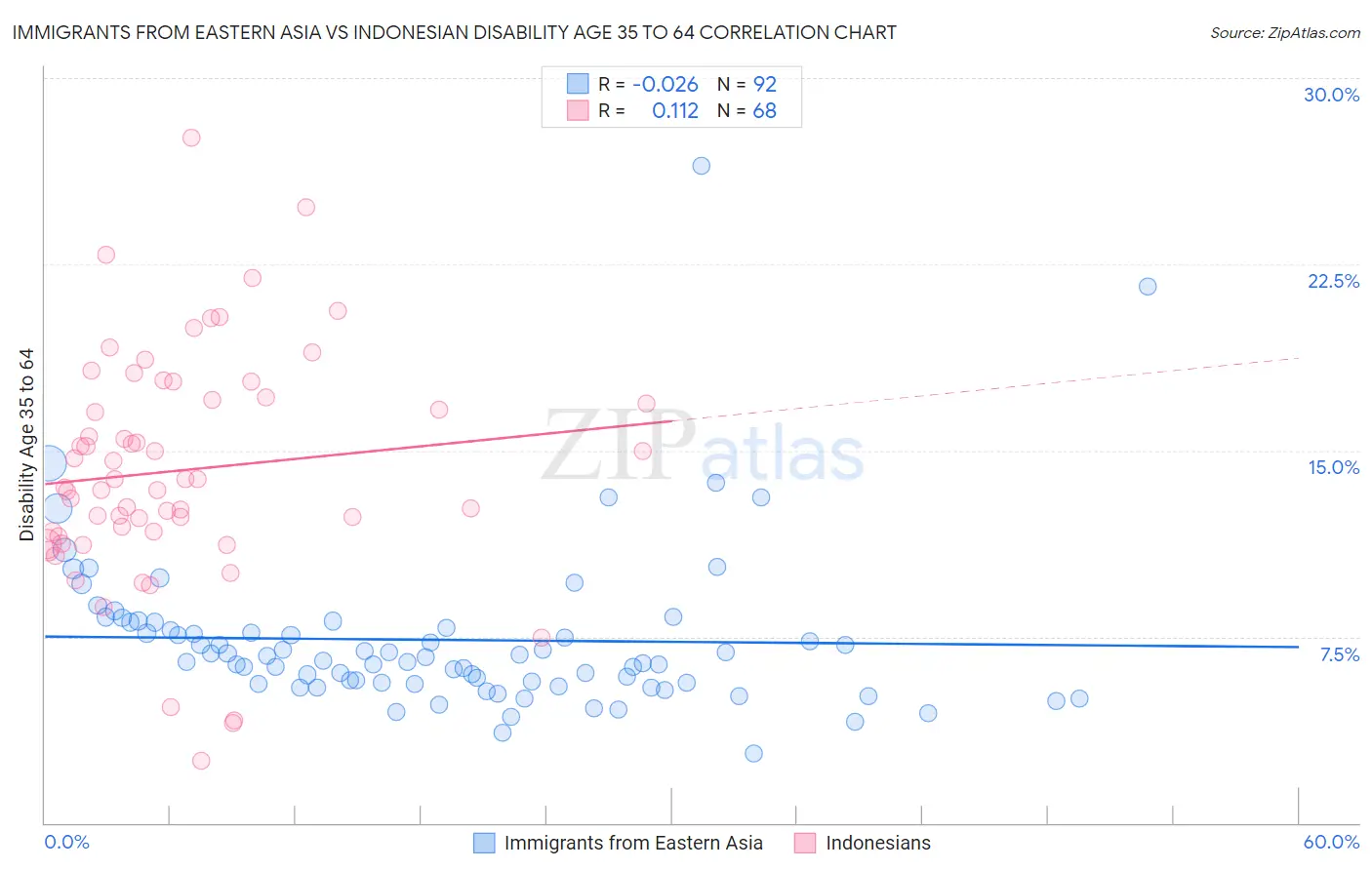 Immigrants from Eastern Asia vs Indonesian Disability Age 35 to 64