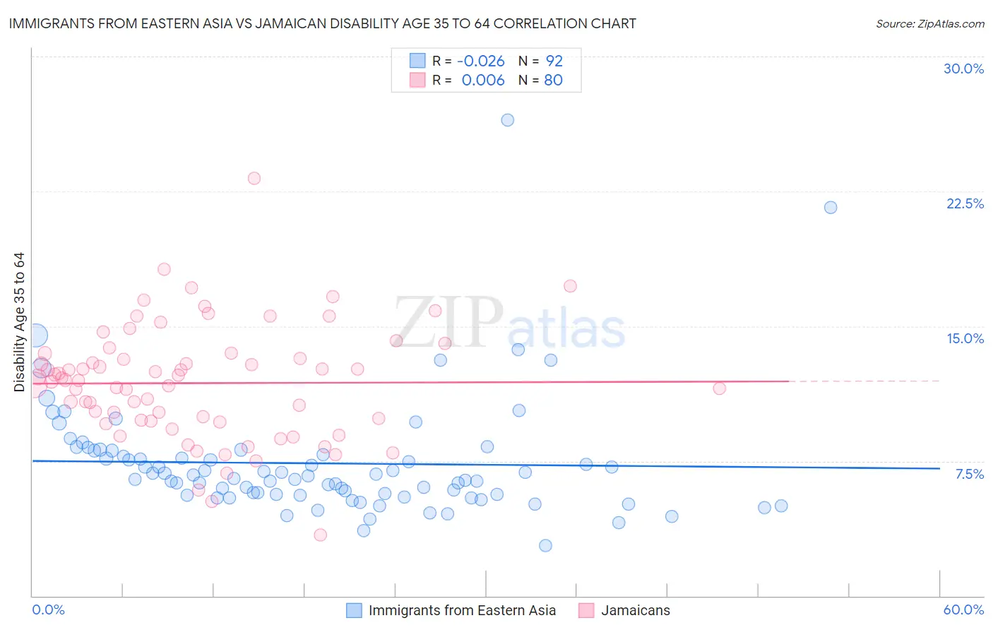 Immigrants from Eastern Asia vs Jamaican Disability Age 35 to 64