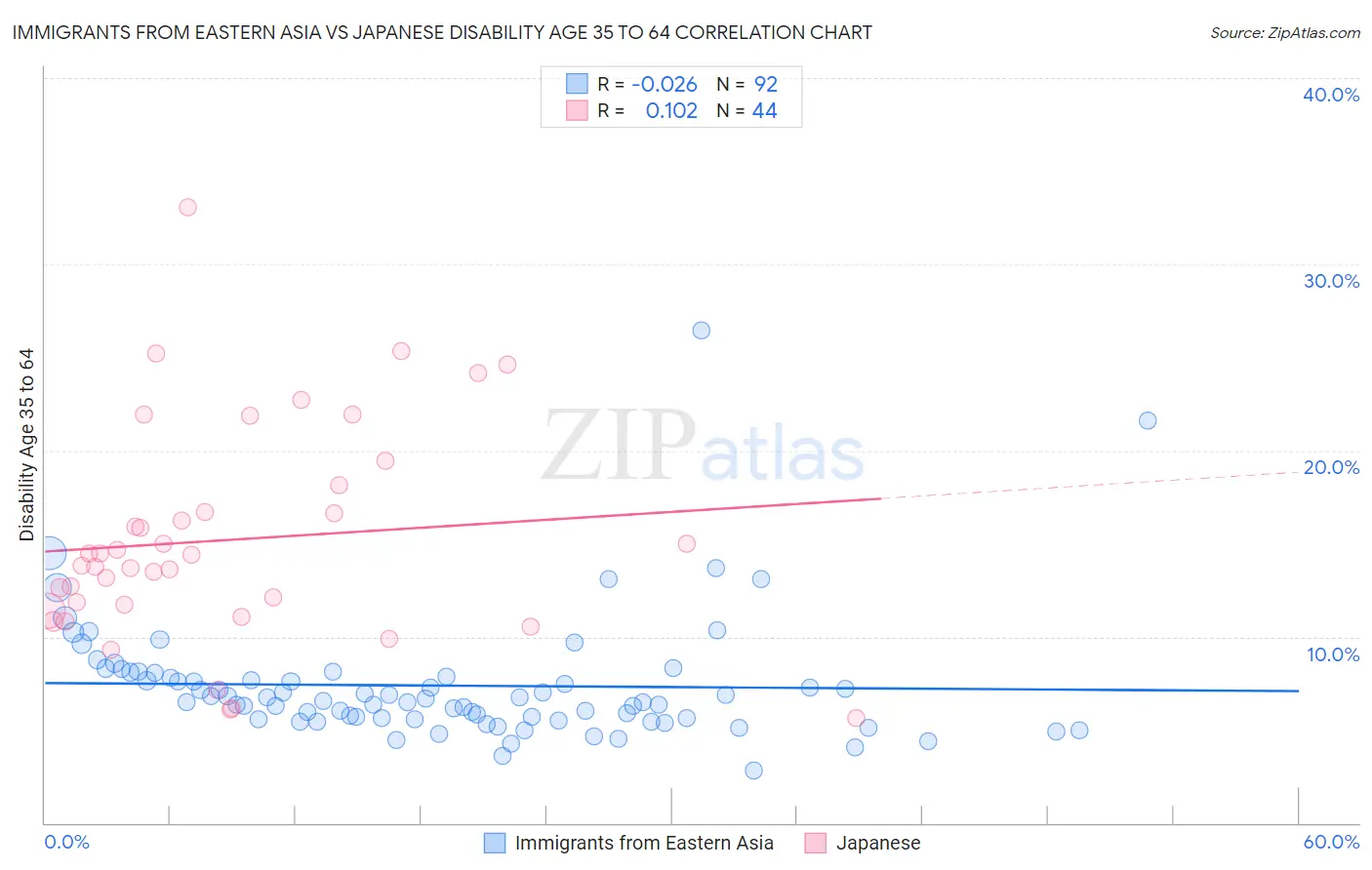 Immigrants from Eastern Asia vs Japanese Disability Age 35 to 64