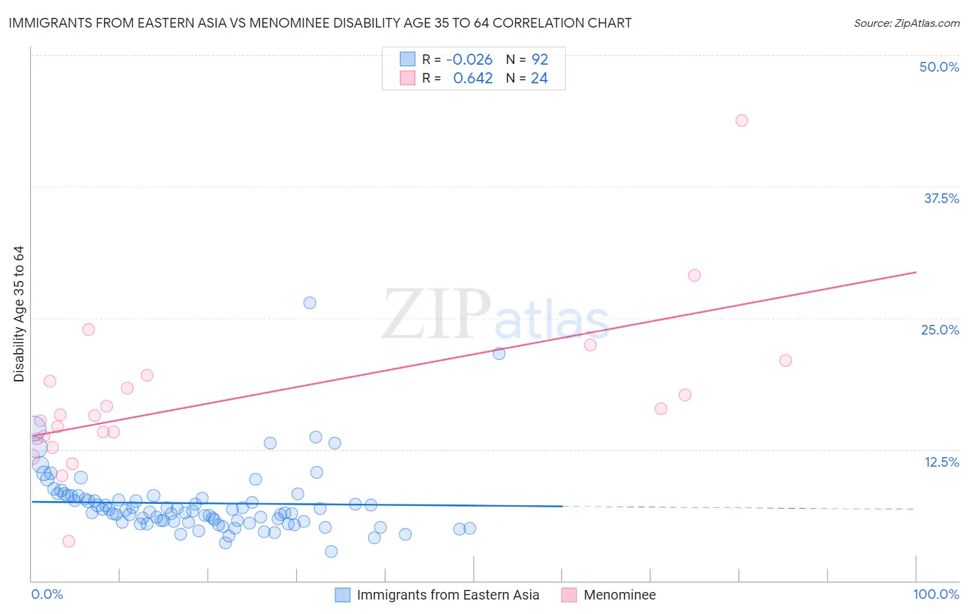 Immigrants from Eastern Asia vs Menominee Disability Age 35 to 64