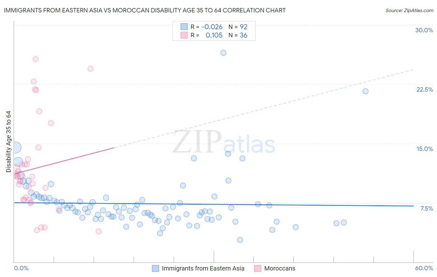 Immigrants from Eastern Asia vs Moroccan Disability Age 35 to 64