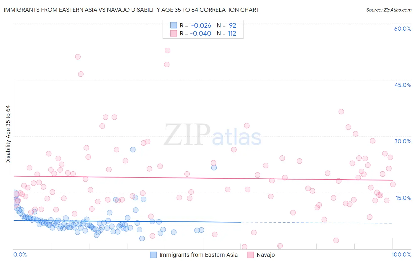 Immigrants from Eastern Asia vs Navajo Disability Age 35 to 64