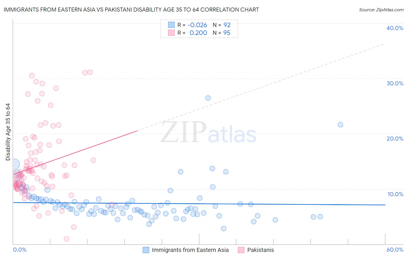 Immigrants from Eastern Asia vs Pakistani Disability Age 35 to 64