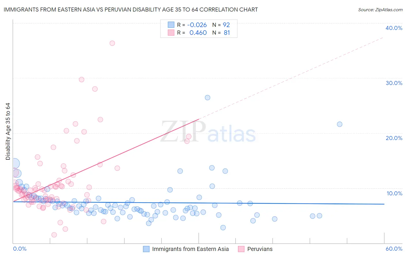 Immigrants from Eastern Asia vs Peruvian Disability Age 35 to 64