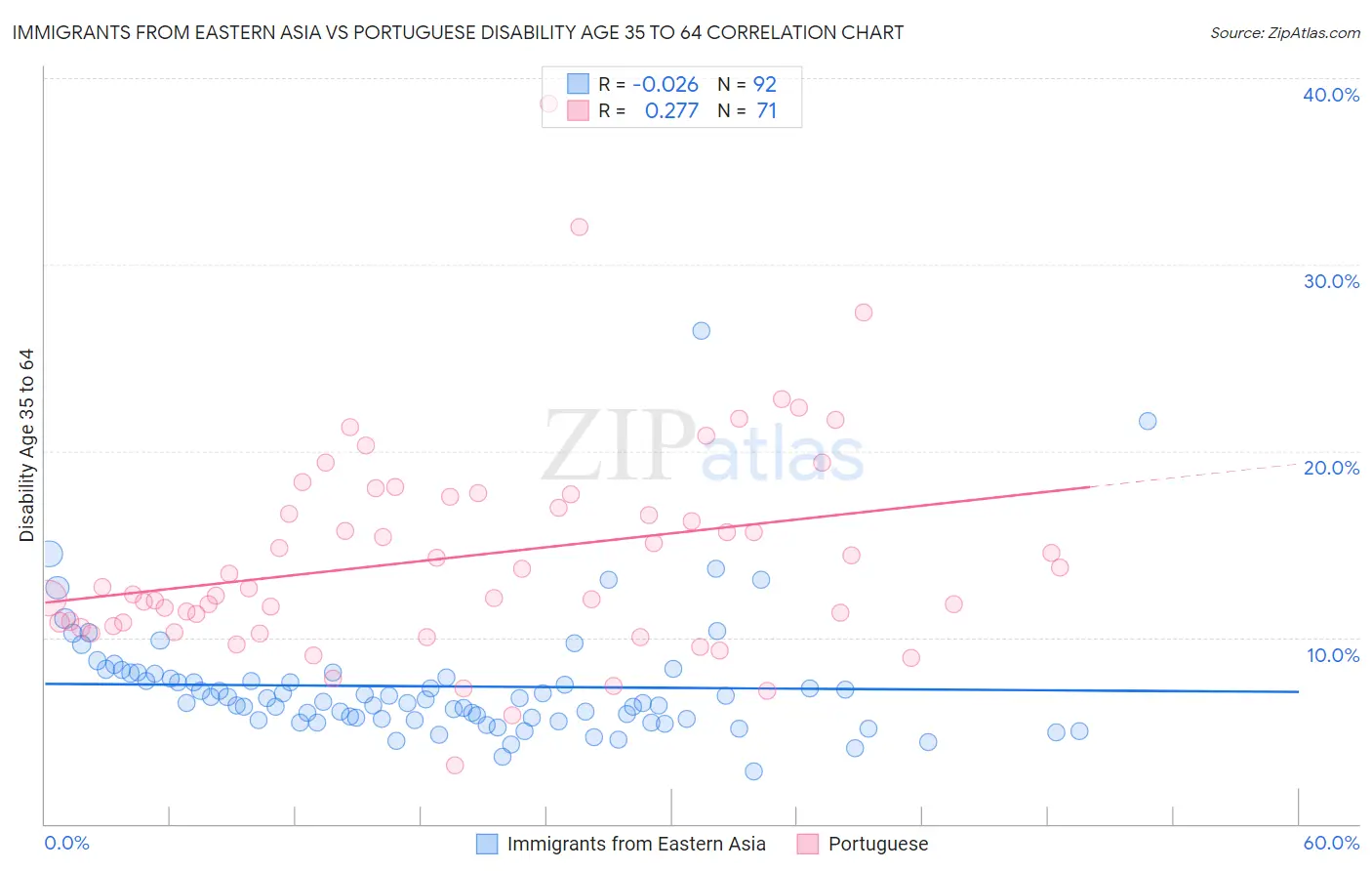 Immigrants from Eastern Asia vs Portuguese Disability Age 35 to 64