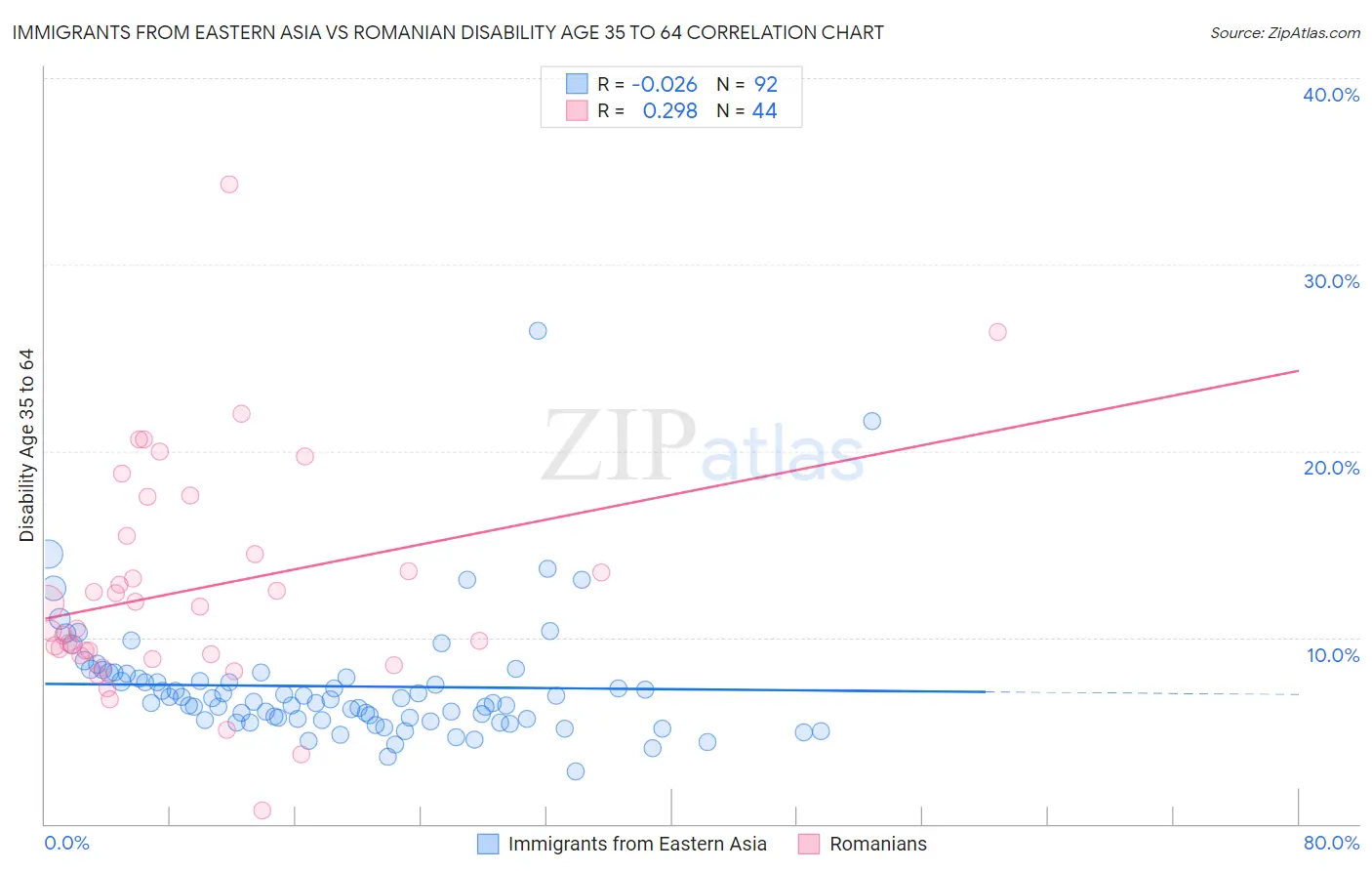 Immigrants from Eastern Asia vs Romanian Disability Age 35 to 64